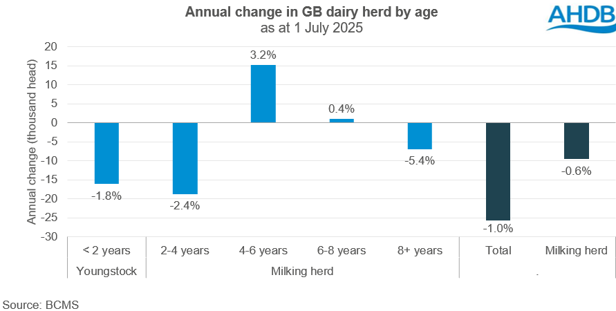 Annual change by age group